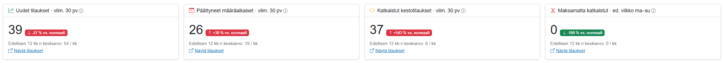 Etusivun tilausten kehitystä kuvaavat yhteenvetokortit