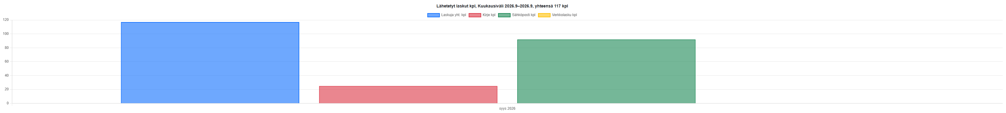 Laskuyhteenvedot