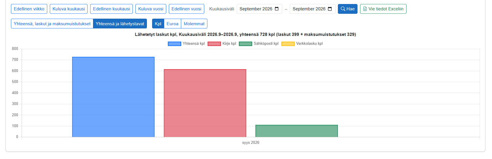 Lähetettyjen laskujen lukumäärät toimitustavoittain