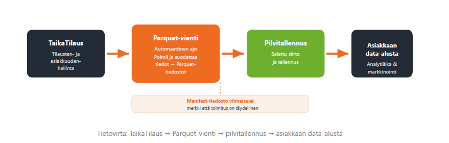 Parquet-tietovienti - Tietovirta