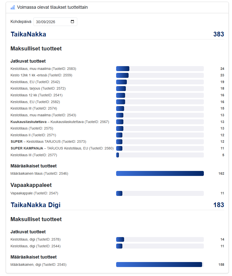 Voimassa olevien tilausten määrät tuotteittain