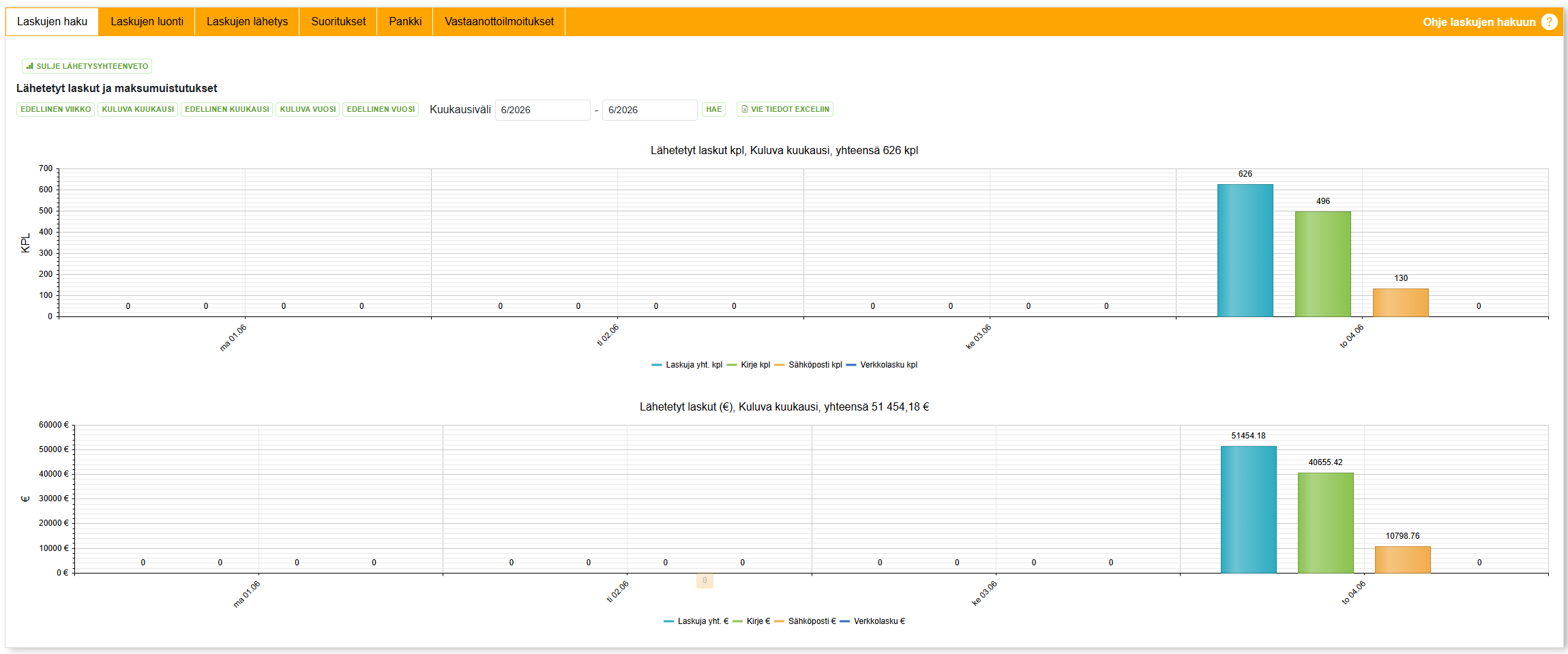 Lähetysyhteenveto
