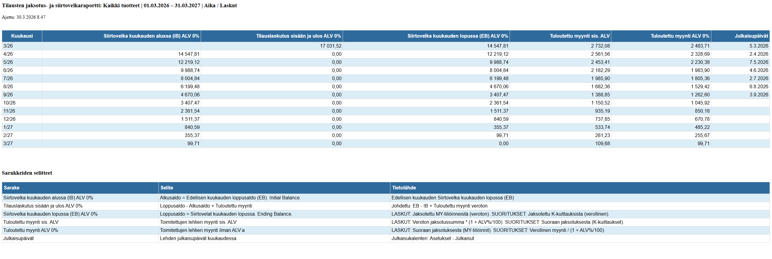 Ilmoitusmyynti kuukausittain